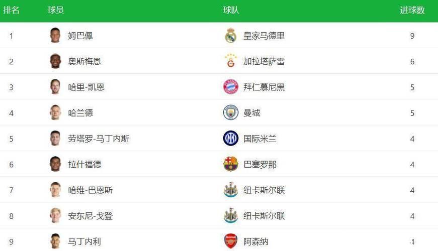 欧冠射手榜洗牌，1.8亿前锋升至榜首，哈兰德凯恩被超越
